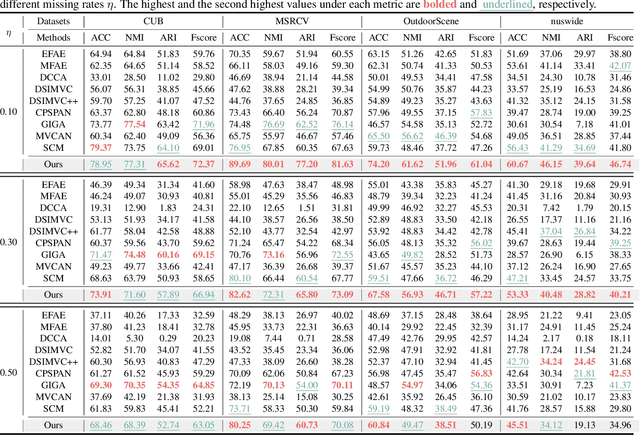 Figure 4 for Mask-informed Deep Contrastive Incomplete Multi-view Clustering