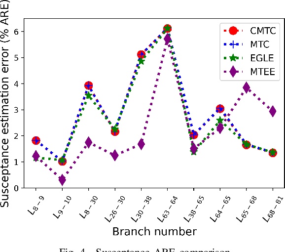 Figure 3 for Comparative Analysis of Information Theoretic and Statistical Methods for Line Parameter Estimation