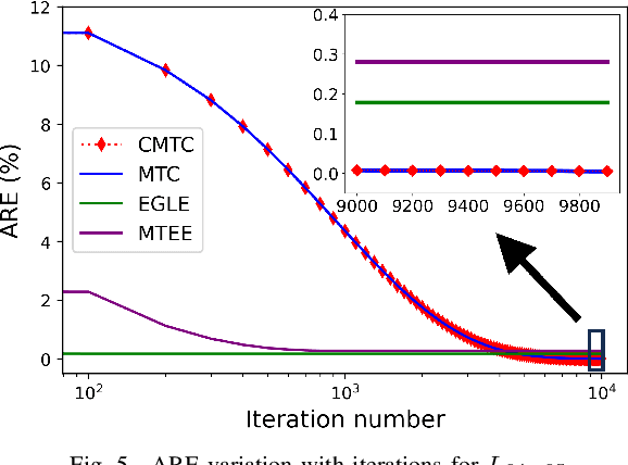 Figure 4 for Comparative Analysis of Information Theoretic and Statistical Methods for Line Parameter Estimation