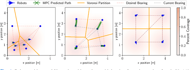 Figure 4 for On Enhancing Structural Resilience of Multirobot Coverage Control with Bearing Rigidity
