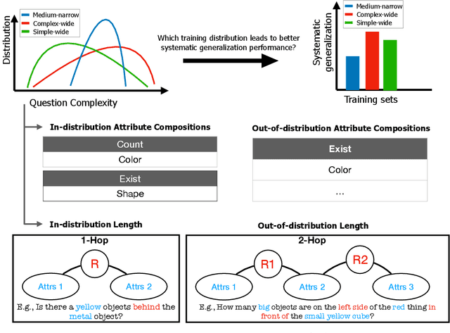 Figure 1 for D3: Data Diversity Design for Systematic Generalization in Visual Question Answering