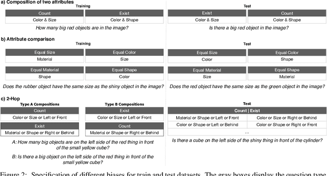 Figure 3 for D3: Data Diversity Design for Systematic Generalization in Visual Question Answering