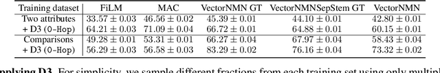 Figure 2 for D3: Data Diversity Design for Systematic Generalization in Visual Question Answering
