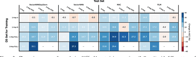 Figure 4 for D3: Data Diversity Design for Systematic Generalization in Visual Question Answering