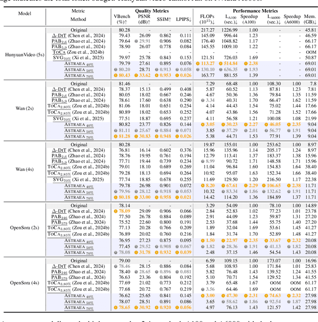 Figure 2 for Astraea: A GPU-Oriented Token-wise Acceleration Framework for Video Diffusion Transformers