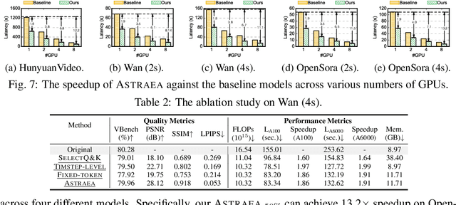Figure 4 for Astraea: A GPU-Oriented Token-wise Acceleration Framework for Video Diffusion Transformers