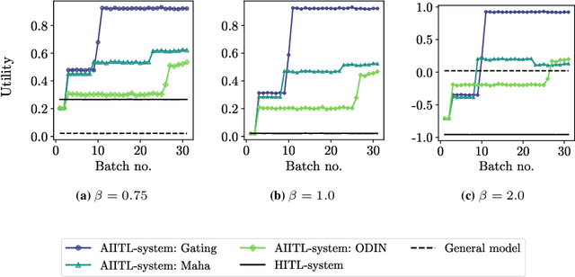 Figure 4 for Improving the Efficiency of Human-in-the-Loop Systems: Adding Artificial to Human Experts