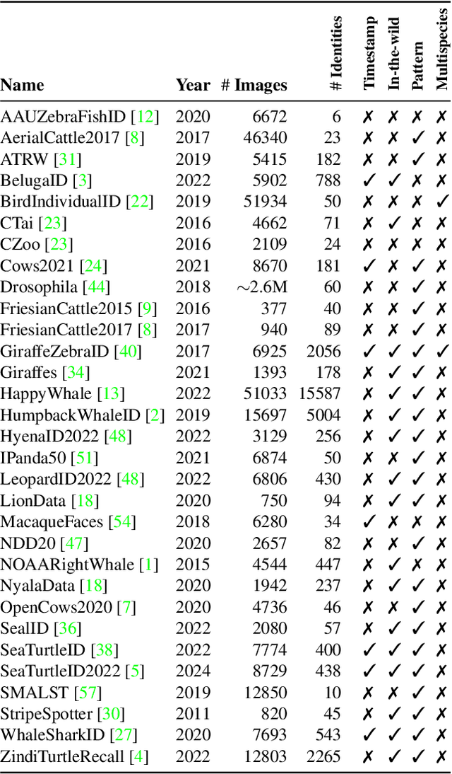 Figure 2 for WildlifeDatasets: An open-source toolkit for animal re-identification