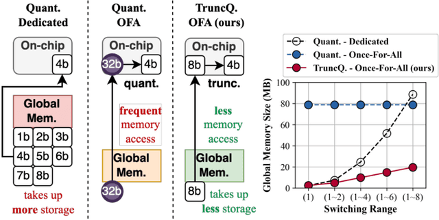 Figure 1 for TruncQuant: Truncation-Ready Quantization for DNNs with Flexible Weight Bit Precision