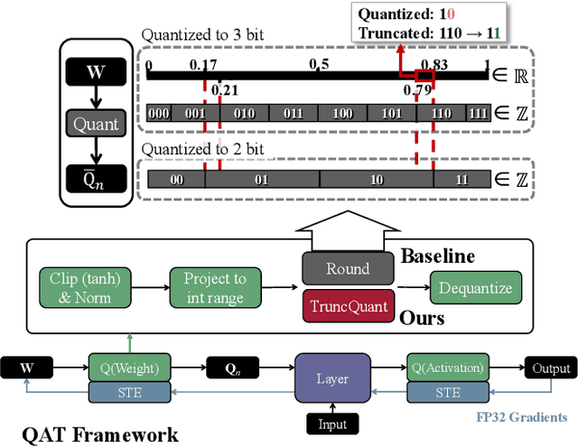 Figure 2 for TruncQuant: Truncation-Ready Quantization for DNNs with Flexible Weight Bit Precision