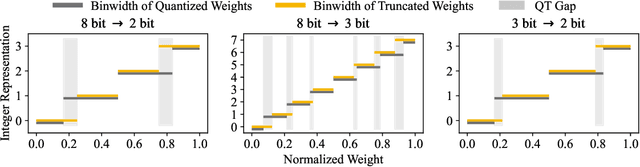 Figure 3 for TruncQuant: Truncation-Ready Quantization for DNNs with Flexible Weight Bit Precision