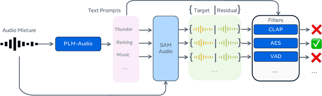 Figure 4 for SAM Audio: Segment Anything in Audio
