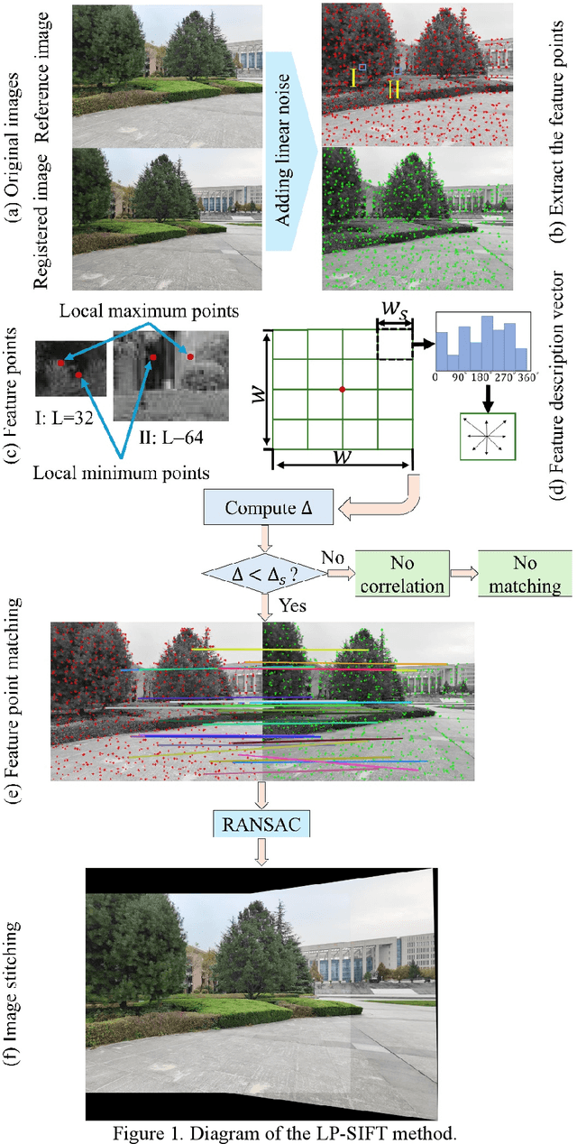 Figure 1 for Local-peak scale-invariant feature transform for fast and random image stitching
