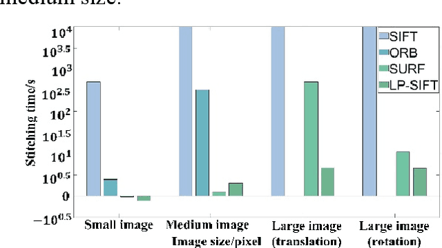 Figure 4 for Local-peak scale-invariant feature transform for fast and random image stitching