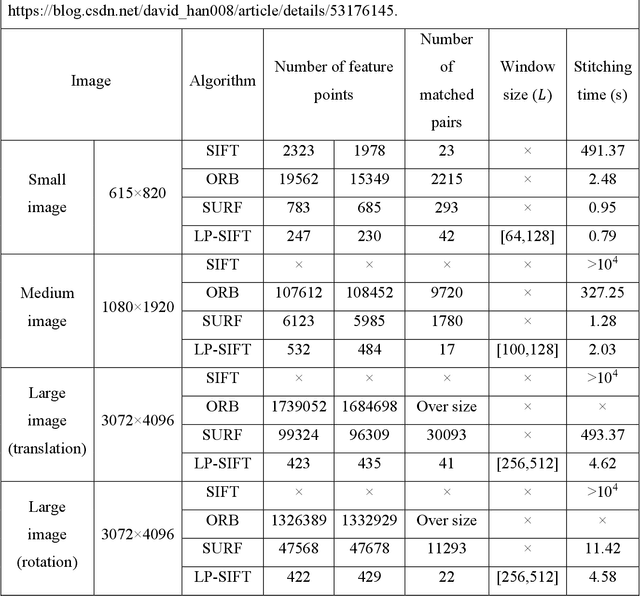 Figure 3 for Local-peak scale-invariant feature transform for fast and random image stitching
