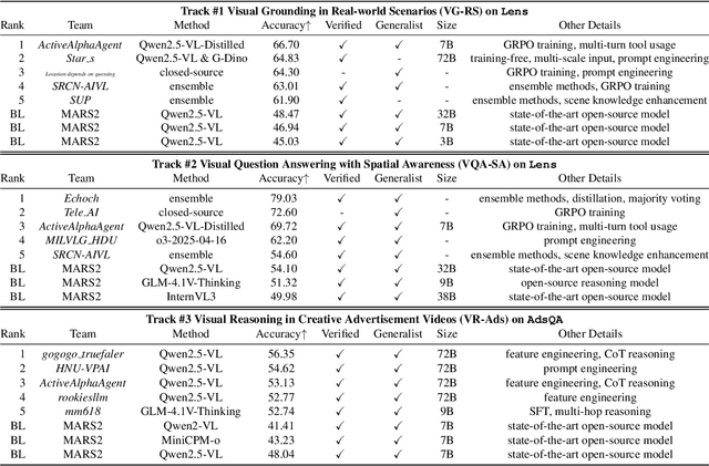 Figure 2 for MARS2 2025 Challenge on Multimodal Reasoning: Datasets, Methods, Results, Discussion, and Outlook