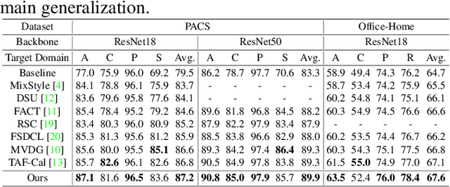 Figure 2 for Learning to Learn Domain-invariant Parameters for Domain Generalization