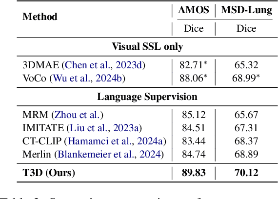 Figure 4 for T3D: Towards 3D Medical Image Understanding through Vision-Language Pre-training
