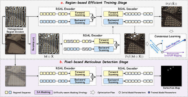 Figure 3 for ACMamba: Fast Unsupervised Anomaly Detection via An Asymmetrical Consensus State Space Model