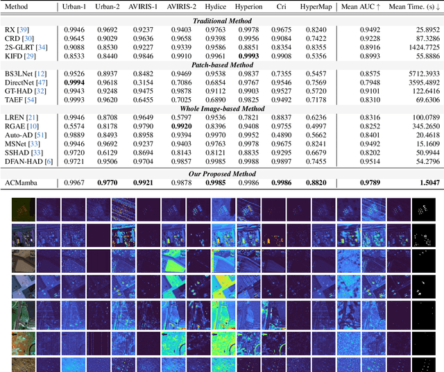 Figure 2 for ACMamba: Fast Unsupervised Anomaly Detection via An Asymmetrical Consensus State Space Model