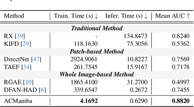 Figure 4 for ACMamba: Fast Unsupervised Anomaly Detection via An Asymmetrical Consensus State Space Model