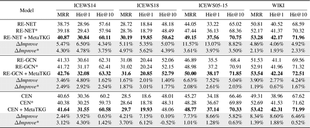 Figure 4 for MetaTKG: Learning Evolutionary Meta-Knowledge for Temporal Knowledge Graph Reasoning