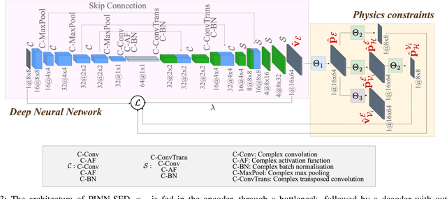 Figure 3 for Physics-Informed Neural Network-Driven Sparse Field Discretization Method for Near-Field Acoustic Holography