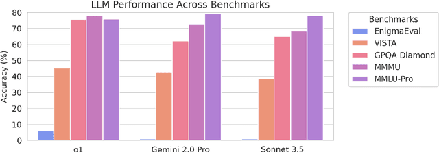 Figure 1 for EnigmaEval: A Benchmark of Long Multimodal Reasoning Challenges