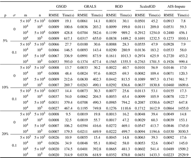 Figure 2 for Matrix Completion with Graph Information: A Provable Nonconvex Optimization Approach