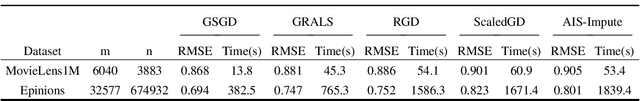 Figure 4 for Matrix Completion with Graph Information: A Provable Nonconvex Optimization Approach