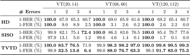 Figure 3 for Efficient Transformer-based Decoder for Varshamov-Tenengolts Codes