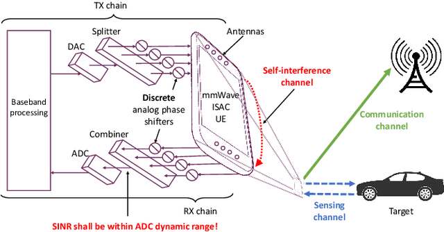 Figure 1 for Discrete Codebook Design for Self-interference Suppression in mmWave ISAC