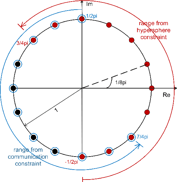 Figure 3 for Discrete Codebook Design for Self-interference Suppression in mmWave ISAC