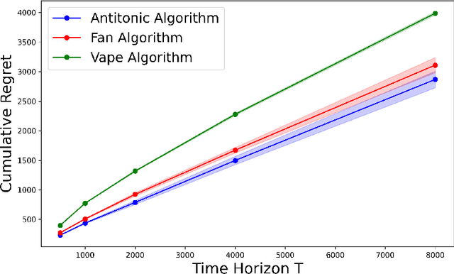 Figure 4 for Dynamic Pricing in the Linear Valuation Model using Shape Constraints