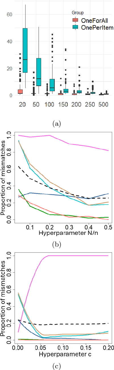 Figure 3 for Model selection for behavioral learning data and applications to contextual bandits