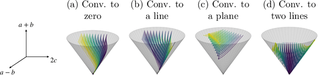 Figure 1 for A Unified Perspective on the Dynamics of Deep Transformers