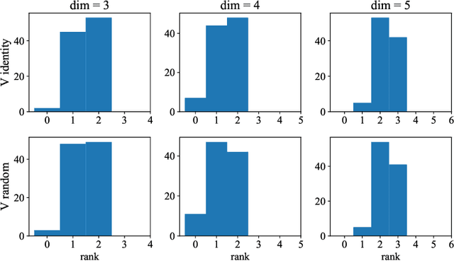 Figure 3 for A Unified Perspective on the Dynamics of Deep Transformers