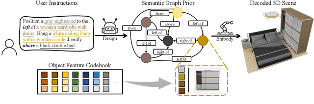 Figure 1 for InstructScene: Instruction-Driven 3D Indoor Scene Synthesis with Semantic Graph Prior