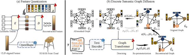 Figure 3 for InstructScene: Instruction-Driven 3D Indoor Scene Synthesis with Semantic Graph Prior