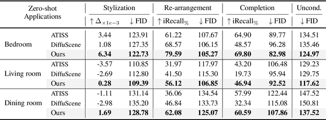 Figure 4 for InstructScene: Instruction-Driven 3D Indoor Scene Synthesis with Semantic Graph Prior