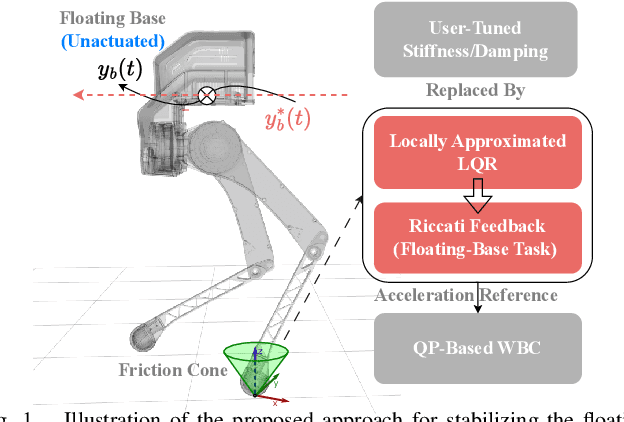 Figure 1 for Task-Space Riccati Feedback based Whole Body Control for Underactuated Legged Locomotion