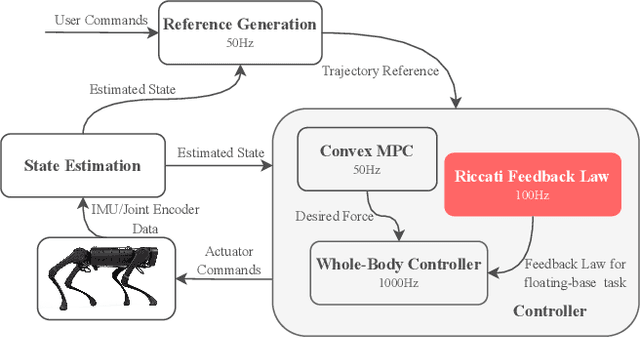 Figure 3 for Task-Space Riccati Feedback based Whole Body Control for Underactuated Legged Locomotion