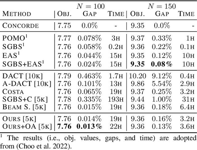 Figure 1 for Scaling Combinatorial Optimization Neural Improvement Heuristics with Online Search and Adaptation