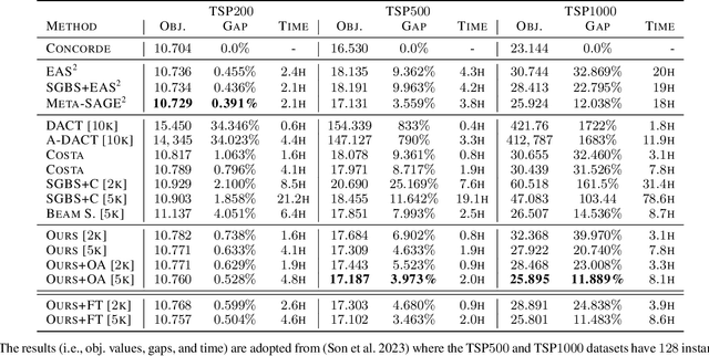 Figure 3 for Scaling Combinatorial Optimization Neural Improvement Heuristics with Online Search and Adaptation