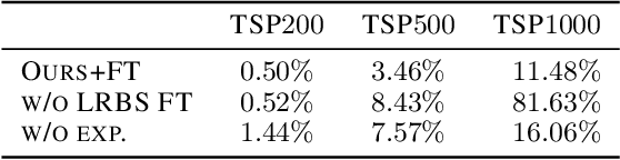 Figure 4 for Scaling Combinatorial Optimization Neural Improvement Heuristics with Online Search and Adaptation