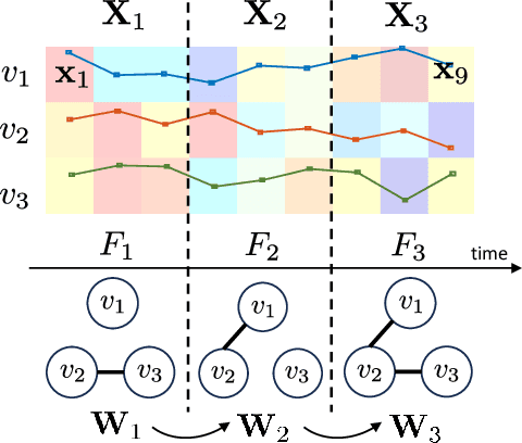 Figure 1 for Time-Varying Graph Learning for Data with Heavy-Tailed Distribution