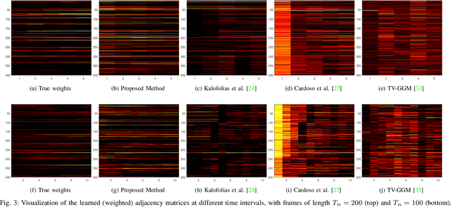 Figure 3 for Time-Varying Graph Learning for Data with Heavy-Tailed Distribution