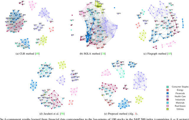 Figure 4 for Time-Varying Graph Learning for Data with Heavy-Tailed Distribution