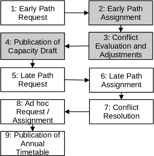 Figure 1 for An approach based on metaheuristic algorithms to the timetabling problem in deregulated railway markets