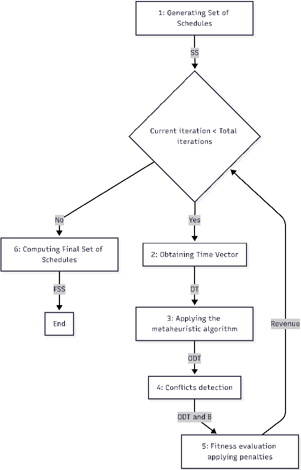 Figure 4 for An approach based on metaheuristic algorithms to the timetabling problem in deregulated railway markets